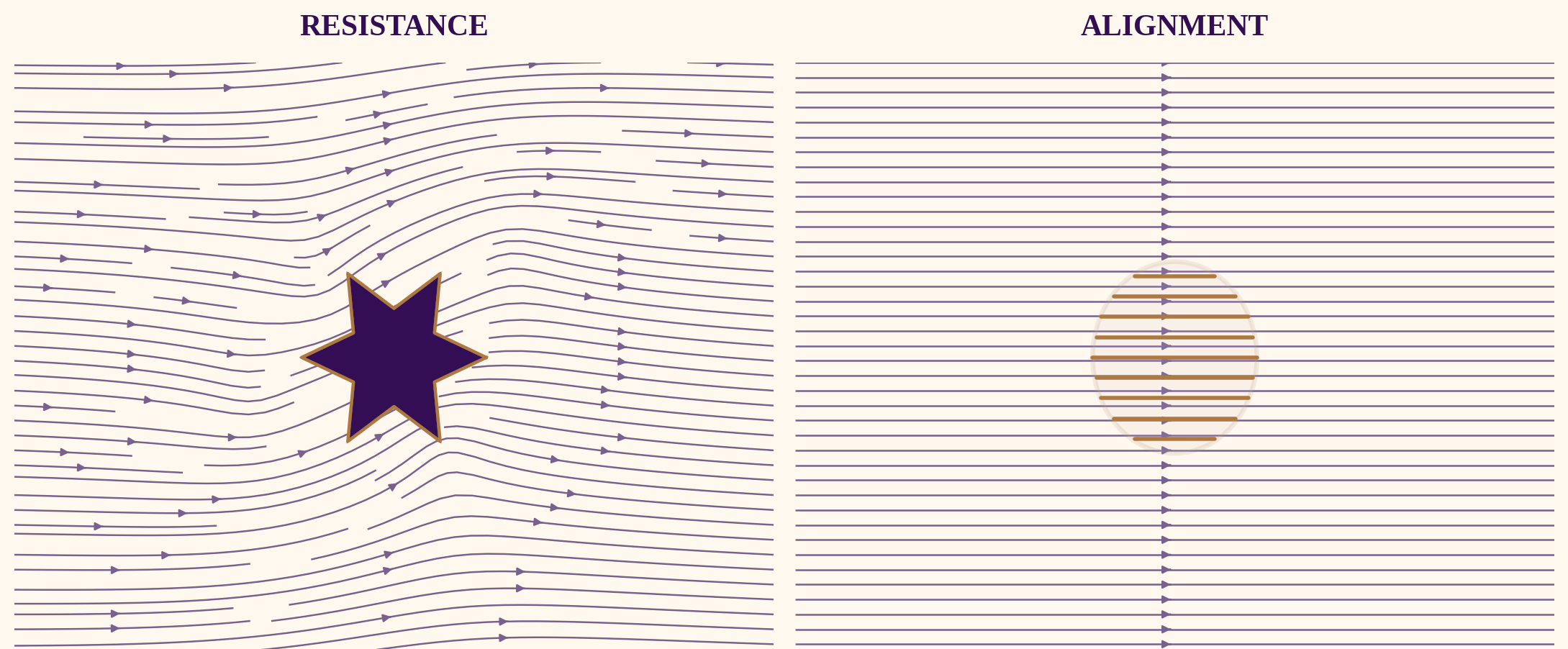Resistance and alignment